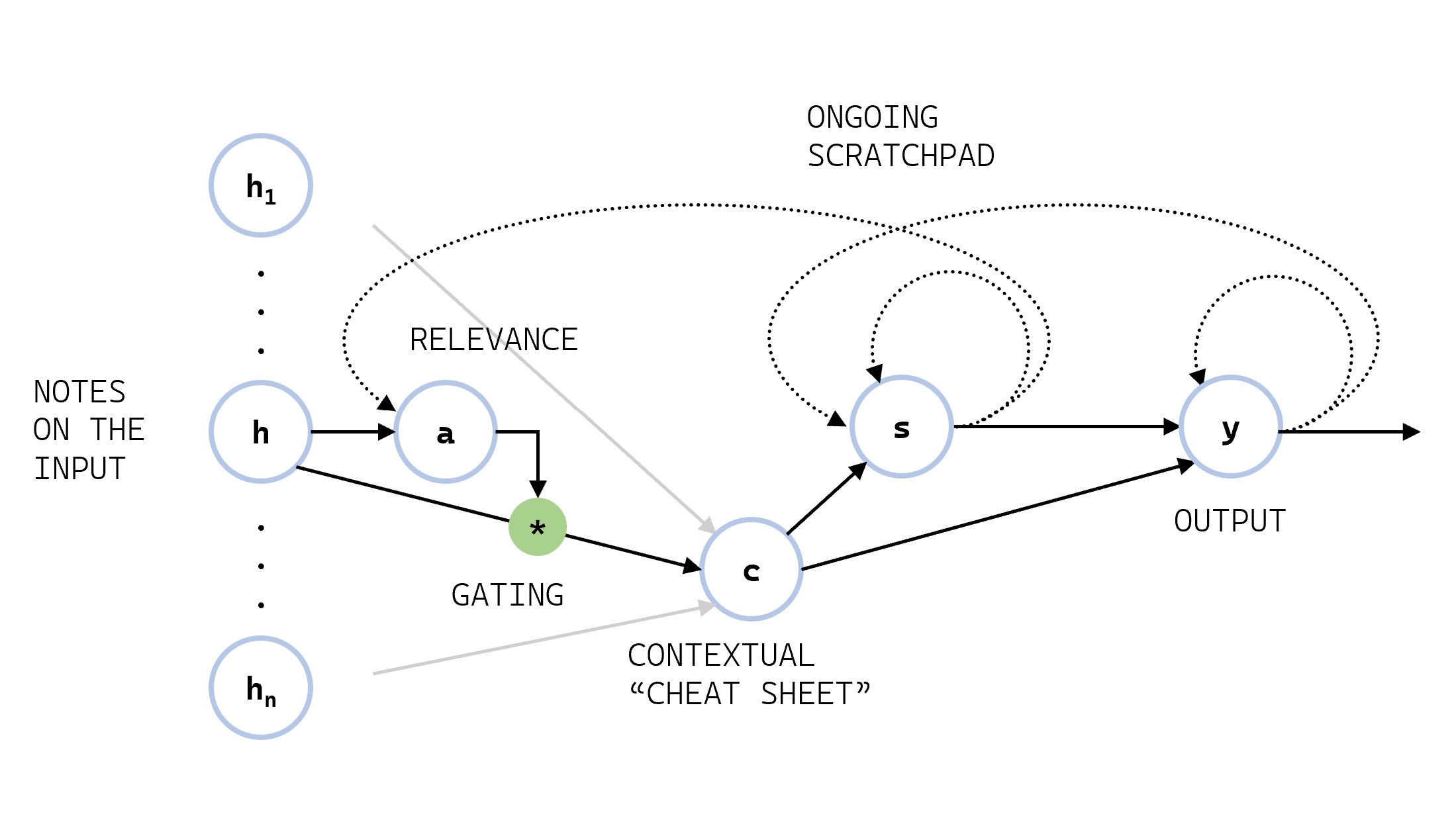 A diagram explaining the relationship between the pieces of the attention algorithm.