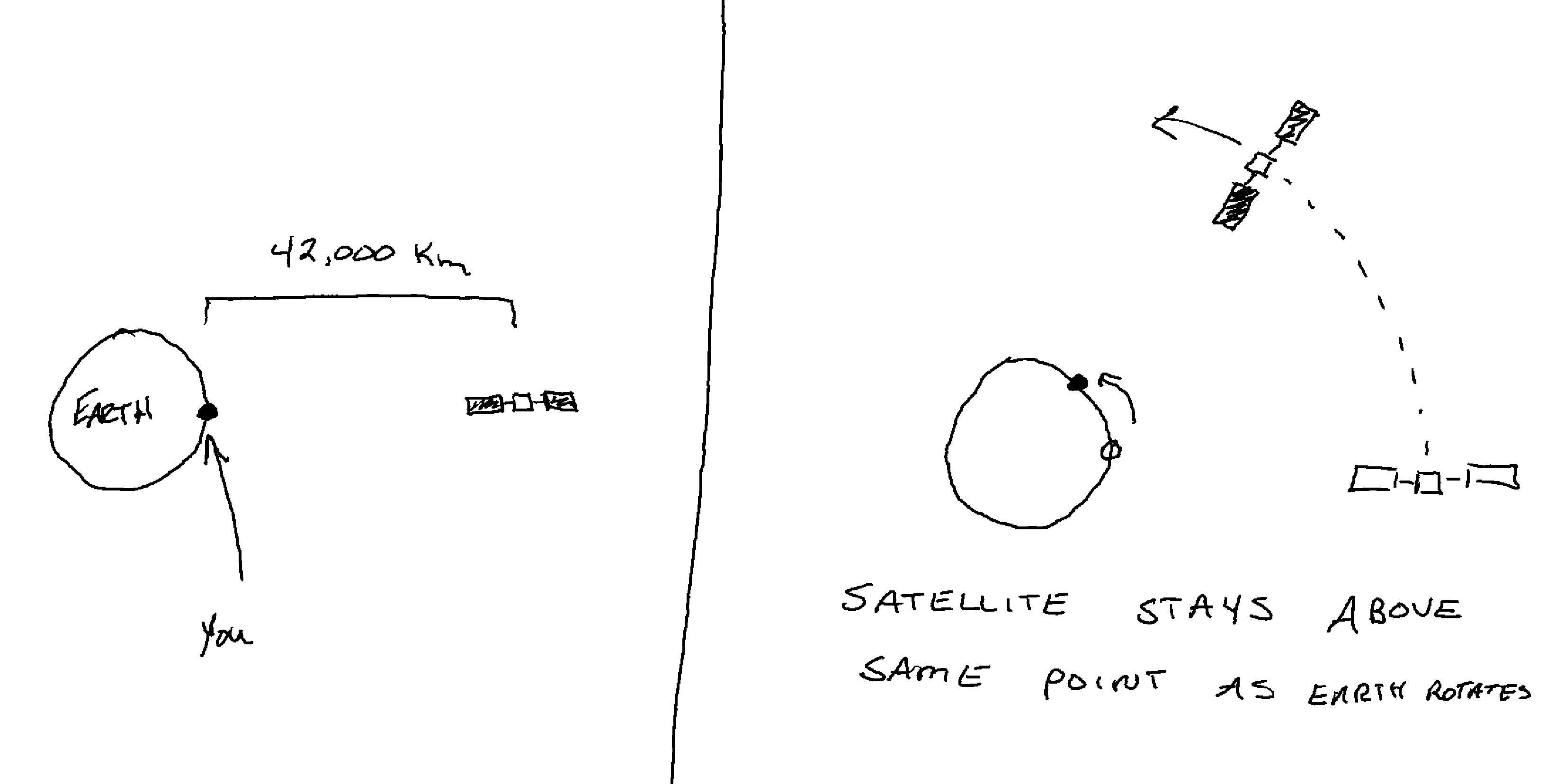 A diagram of a geostationary orbit
