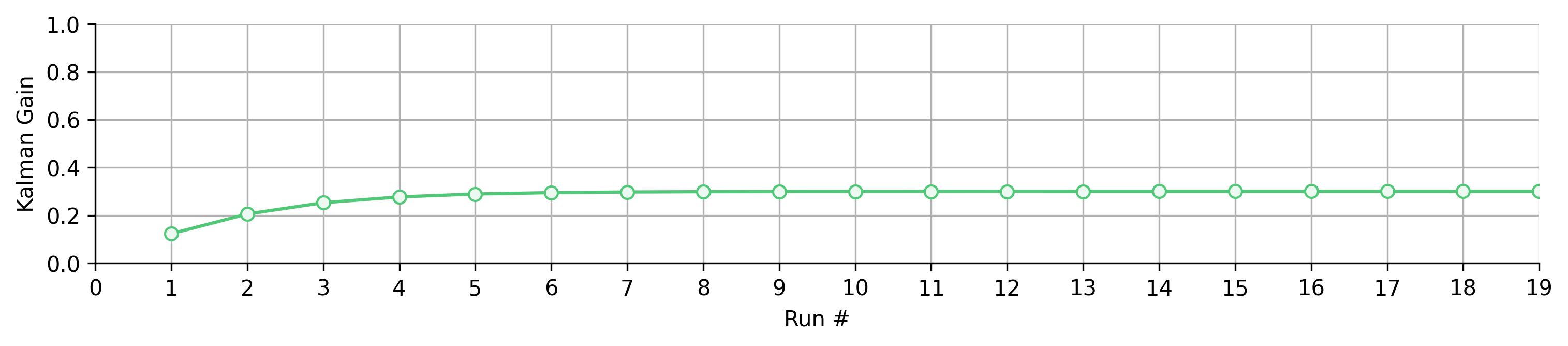 Kalman gain over time