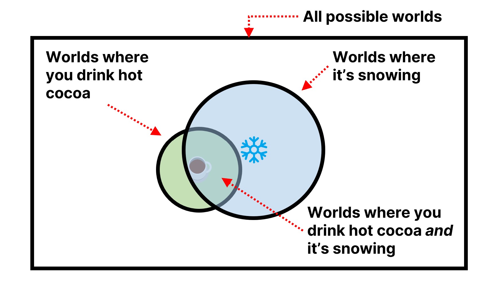 All possible cocoa and snowing worlds