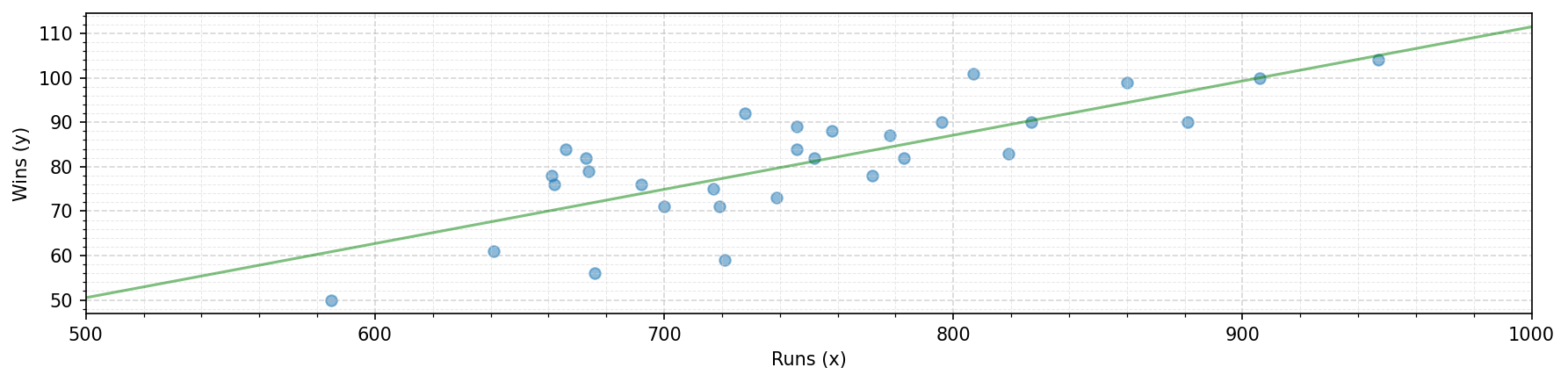 Actual data