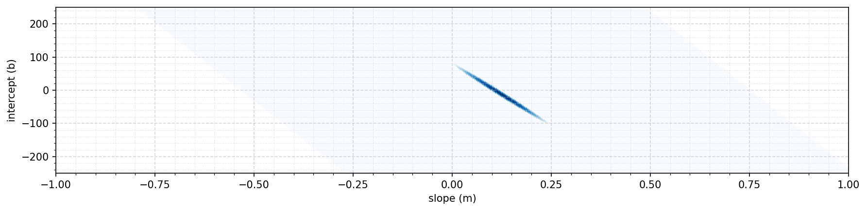 Log likelihood